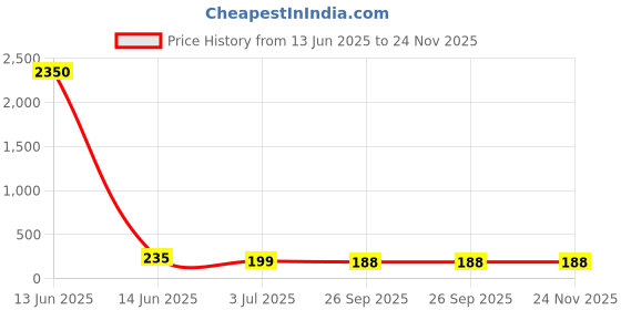 industrybuying.com RS PRO Ribbon Cable 0.5 mm 40 Way FFC 200 mm Length, 1792553 rs pro Price History Graph from 13 Jun 2025 to 24 Nov 2025