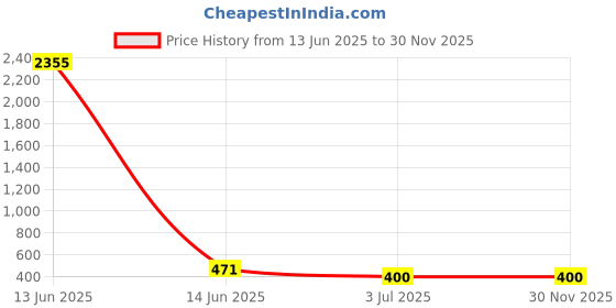 industrybuying.com RS PRO Ribbon Cable 0.5 mm 40 Way FFC 200 mm Length, 1792585 rs pro Price History Graph from 13 Jun 2025 to 30 Nov 2025
