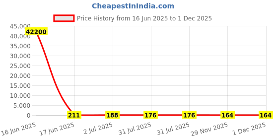 industrybuying.com RS PRO Ribbon Cable 0.5 mm 40 Way FFC 50 mm Length, 1792499 rs pro Price History Graph from 16 Jun 2025 to 30 Nov 2025