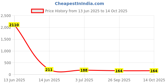 industrybuying.com RS PRO Ribbon Cable 0.5 mm 40 Way FFC 50 mm Length, 1792556 rs pro Price History Graph from 13 Jun 2025 to 14 Oct 2025
