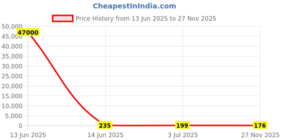 industrybuying.com RS PRO Ribbon Cable 0.5 mm 50 Way FFC 200 mm Length, 1792483 rs pro Price History Graph from 13 Jun 2025 to 27 Nov 2025