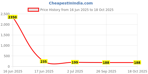 industrybuying.com RS PRO Ribbon Cable 0.5 mm 50 Way FFC 200 mm Length, 1792591 rs pro Price History Graph from 16 Jun 2025 to 18 Oct 2025
