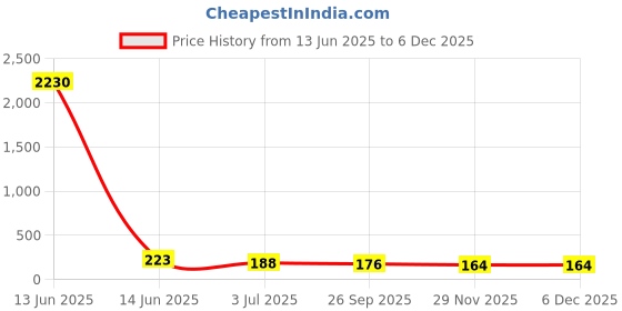 industrybuying.com RS PRO Ribbon Cable 0.5 mm 50 Way FFC 50 mm Length, 1792574 rs pro Price History Graph from 13 Jun 2025 to 5 Dec 2025