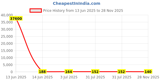 industrybuying.com RS PRO Ribbon Cable 0.5 mm 6 Way FFC 100 mm Length, 1792496 rs pro Price History Graph from 13 Jun 2025 to 28 Nov 2025