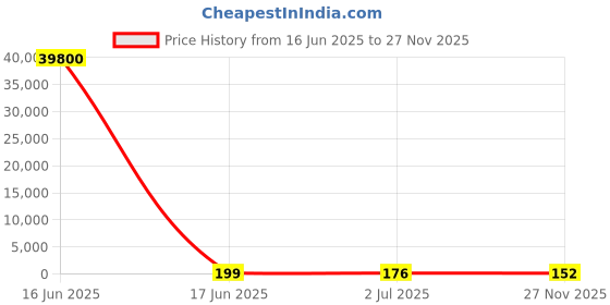 industrybuying.com RS PRO Ribbon Cable 0.5 mm 6 Way FFC 200 mm Length, 1792505 rs pro Price History Graph from 16 Jun 2025 to 27 Nov 2025