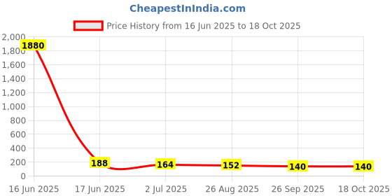 industrybuying.com RS PRO Ribbon Cable 0.5 mm 6 Way FFC 200 mm Length, 1792590 rs pro Price History Graph from 16 Jun 2025 to 17 Oct 2025