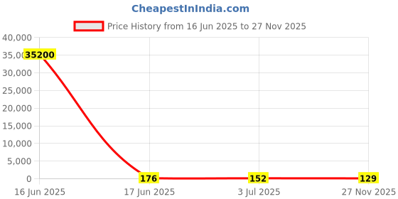 industrybuying.com RS PRO Ribbon Cable 0.5 mm 6 Way FFC 50 mm Length, 1792527 rs pro Price History Graph from 16 Jun 2025 to 27 Nov 2025