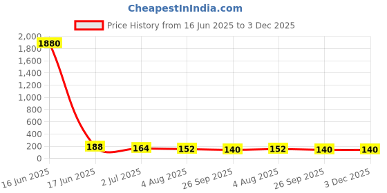 industrybuying.com RS PRO Ribbon Cable 0.5 mm 6 Way FFC 50 mm Length, 1792577 rs pro Price History Graph from 16 Jun 2025 to 3 Dec 2025