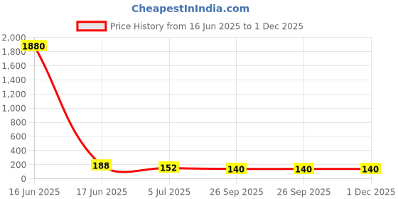 industrybuying.com RS PRO Ribbon Cable 0.5 mm 6 Way FFC 50 mm Length, 1792602 rs pro Price History Graph from 16 Jun 2025 to 30 Nov 2025