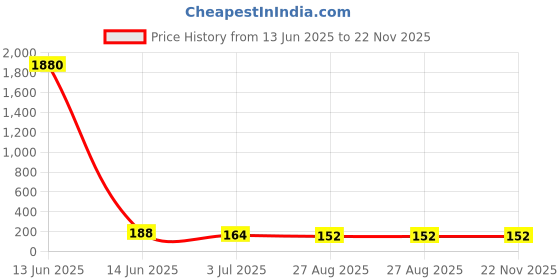 industrybuying.com RS PRO Ribbon Cable 0.5 mm 8 Way FFC 100 mm Length, 1792587 rs pro Price History Graph from 13 Jun 2025 to 22 Nov 2025