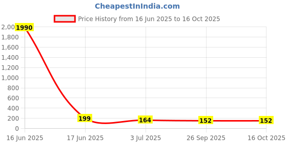 industrybuying.com RS PRO Ribbon Cable 0.5 mm 8 Way FFC 100 mm Length, 1792598 rs pro Price History Graph from 16 Jun 2025 to 16 Oct 2025