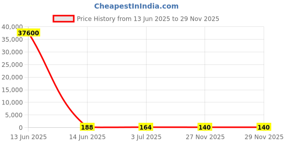 industrybuying.com RS PRO Ribbon Cable 0.5 mm 8 Way FFC 200 mm Length, 1792498 rs pro Price History Graph from 13 Jun 2025 to 28 Nov 2025