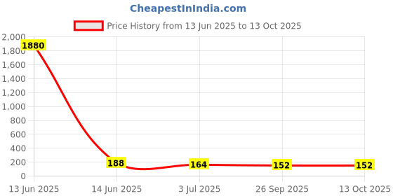 industrybuying.com RS PRO Ribbon Cable 0.5 mm 8 Way FFC 200 mm Length, 1792607 rs pro Price History Graph from 13 Jun 2025 to 13 Oct 2025