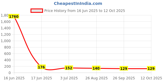 industrybuying.com RS PRO Ribbon Cable 0.5 mm 8 Way FFC 50 mm Length, 1792610 rs pro Price History Graph from 16 Jun 2025 to 12 Oct 2025