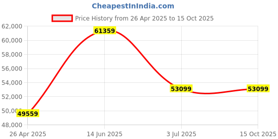 industrybuying.com RS PRO Rigging Screw 12 mm Thread, 1244846 rs pro Price History Graph from 26 Apr 2025 to 14 Oct 2025