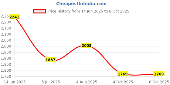 industrybuying.com RS PRO Right Angle 1 Pole M12 Socket to 2 Pole M12 Connector, 2017227 rs pro Price History Graph from 14 Jun 2025 to 8 Oct 2025
