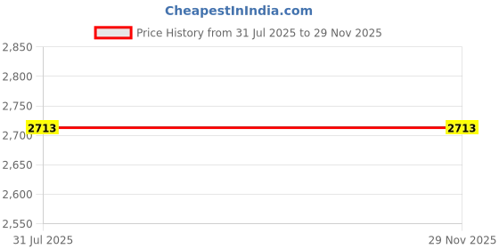 industrybuying.com RS PRO Right Angle 50Ω RF Adapter N Plug to N Socket 11 GHz, 7581610 rs pro Price History Graph from 31 Jul 2025 to 28 Nov 2025