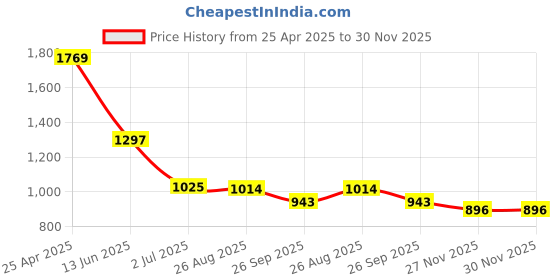 industrybuying.com RS PRO Right Angle Cable Mount SMA Connector Plug, 5462790 rs pro Price History Graph from 25 Apr 2025 to 30 Nov 2025