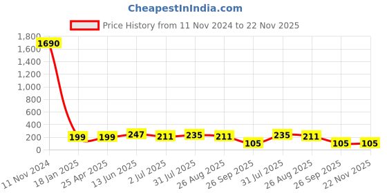 industrybuying.com RS PRO Right Angle DC Socket Rated At 1A 12.0 V PCB Mount length 14.5 mm Nickel, 448382 rs pro Price History Graph from 11 Nov 2024 to 22 Nov 2025