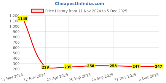 industrybuying.com RS PRO Right Angle DC Socket Rated At 5.0 A 12.0 V PCB Mount length 14.5 mm Tin, 1438915 rs pro Price History Graph from 11 Nov 2024 to 5 Dec 2025