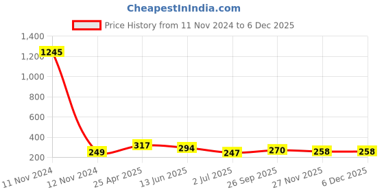 industrybuying.com RS PRO Right Angle DC Socket Rated At 5.0 A 12.0 V PCB Mount length 14.5 mm Tin, 1438916 rs pro Price History Graph from 11 Nov 2024 to 5 Dec 2025