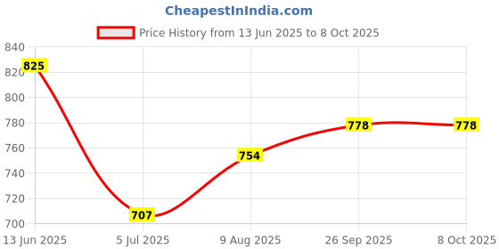 industrybuying.com RS PRO Right Angle PCB Mount Socket Type C USB Connector, 8950556 rs pro Price History Graph from 13 Jun 2025 to 8 Oct 2025