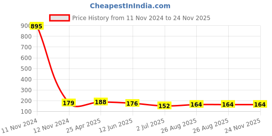 industrybuying.com RS PRO Right Angle Rated At 5 A 12 V dc PCB Mount Silver, 8051699 rs pro Price History Graph from 11 Nov 2024 to 24 Nov 2025