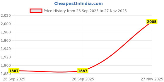 industrybuying.com RS Pro Right Angle Through Hole Pin Header 1 Amp 36 Contact(s) 2.54 mm Pitch 1 Row(s) Unshrouded (Pack of 10) rs pro Price History Graph from 26 Sep 2025 to 27 Nov 2025