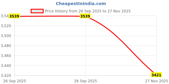 industrybuying.com RS Pro Right Angle Through Hole Pin Header 2 Row(s) 72 Contact(s) 2.54 mm Pitch Unshrouded (Pack of 10) rs pro Price History Graph from 26 Sep 2025 to 27 Nov 2025