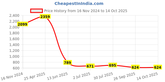 industrybuying.com RS PRO Rigid Plastic FIRE EXIT Fire Exit English Exit Sign, 2351186 rs pro Price History Graph from 16 Nov 2024 to 13 Oct 2025