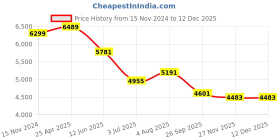 industrybuying.com RS PRO Ring Binder Spine 40mm x 320mm, 733946 rs pro Price History Graph from 15 Nov 2024 to 12 Dec 2025