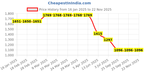 industrybuying.com RS PRO Rivet Fan Mount, 1720881 (Bag of 50) rs pro Price History Graph from 16 Jan 2025 to 22 Nov 2025