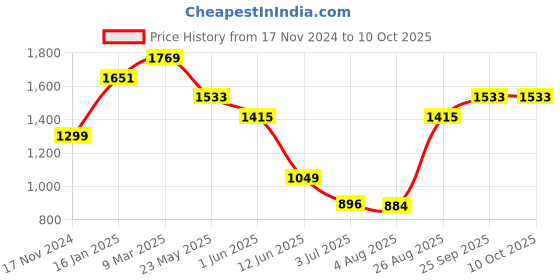 industrybuying.com RS PRO Rivet Fan Mount for use with Fans, 1720862 (Bag of 50) rs pro Price History Graph from 17 Nov 2024 to 10 Oct 2025