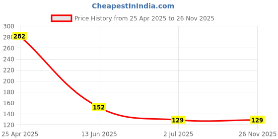 industrybuying.com RS PRO RJ11 Connector Female PCB Mount Right Angle , 3316409 rs pro Price History Graph from 25 Apr 2025 to 25 Nov 2025