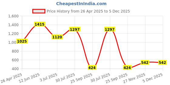 industrybuying.com RS PRO RJ11 Coupler Cat3 UTP, 1863032 rs pro Price History Graph from 26 Apr 2025 to 5 Dec 2025
