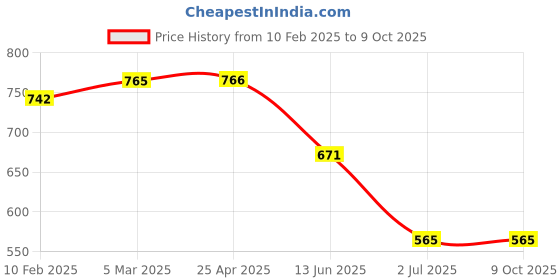 industrybuying.com RS PRO RJ45 Connector Plug Cat5e Feed Through, 2522986 rs pro Price History Graph from 10 Feb 2025 to 8 Oct 2025