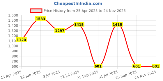 industrybuying.com RS PRO RJ45 Coupler Cat3 UTP, 1863048 rs pro Price History Graph from 25 Apr 2025 to 24 Nov 2025