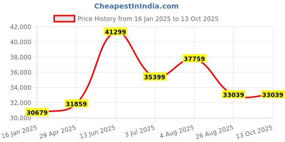 industrybuying.com RS PRO RJ45 Ethernet Media Converter, Full Duplex 2km Model No 8164635 rs pro Price History Graph from 16 Jan 2025 to 13 Oct 2025