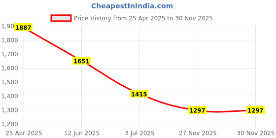 industrybuying.com RS PRO RJ45 Feedthrough Connector Cat5e FTP, 9075656 rs pro Price History Graph from 25 Apr 2025 to 30 Nov 2025