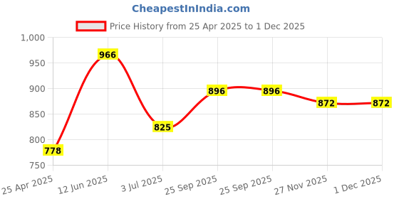 industrybuying.com RS PRO RJ45 Feedthrough Connector Cat6 UTP, 8741223 rs pro Price History Graph from 25 Apr 2025 to 30 Nov 2025