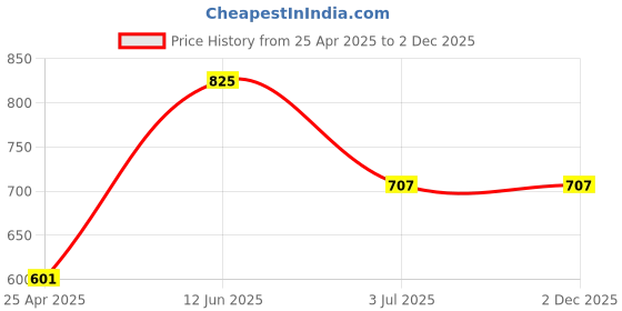 industrybuying.com RS PRO RJ45 Female Feedthrough Connector Cat5e, 8741226 rs pro Price History Graph from 25 Apr 2025 to 1 Dec 2025