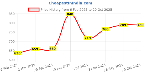 industrybuying.com RS PRO RJ45 Male to RJ45 Male Terminated S/FTP Cat6a 1 m Ethernet Cable Blue, 2515177 rs pro Price History Graph from 6 Feb 2025 to 20 Oct 2025