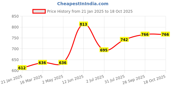industrybuying.com RS PRO RJ45 Male to RJ45 Male Terminated S/FTP Cat6a 1 m Ethernet Cable Red, 2515181 rs pro Price History Graph from 21 Jan 2025 to 17 Oct 2025