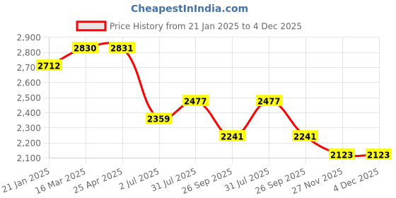 industrybuying.com RS PRO RJ45 Male to RJ45 Male Terminated S/FTP Cat6a 10 m Ethernet Cable Red, 2515226 rs pro Price History Graph from 21 Jan 2025 to 4 Dec 2025