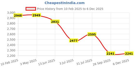 industrybuying.com RS PRO RJ45 Male to RJ45 Male Terminated S/FTP Cat6a 10 m Ethernet Cable White, 2515228 rs pro Price History Graph from 10 Feb 2025 to 5 Dec 2025