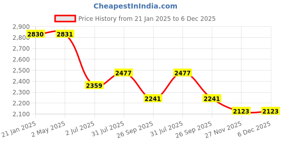 industrybuying.com RS PRO RJ45 Male to RJ45 Male Terminated S/FTP Cat6a 10 m Ethernet Cable Yellow, 2515229 rs pro Price History Graph from 21 Jan 2025 to 5 Dec 2025