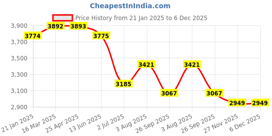 industrybuying.com RS PRO RJ45 Male to RJ45 Male Terminated S/FTP Cat6a 15 m Ethernet Cable Grey, 2515230 rs pro Price History Graph from 21 Jan 2025 to 5 Dec 2025