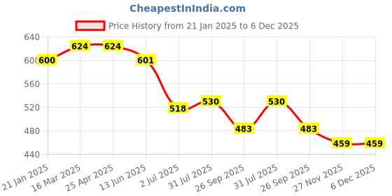 industrybuying.com RS PRO RJ45 Male to RJ45 Male Terminated S/FTP Cat6a 1.5 m Ethernet Cable Pink, 2515171 rs pro Price History Graph from 21 Jan 2025 to 5 Dec 2025