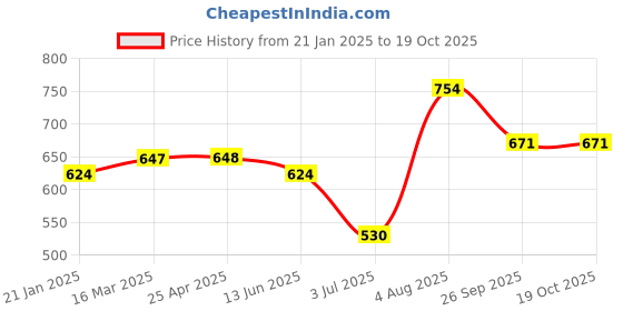 industrybuying.com RS PRO RJ45 Male to RJ45 Male Terminated S/FTP Cat6a 1.5 m Ethernet Cable Red, 2515172 rs pro Price History Graph from 21 Jan 2025 to 18 Oct 2025