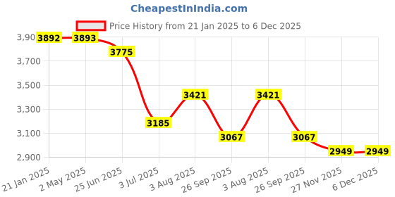 industrybuying.com RS PRO RJ45 Male to RJ45 Male Terminated S/FTP Cat6a 15 m Ethernet Cable White, 2515238 rs pro Price History Graph from 21 Jan 2025 to 6 Dec 2025